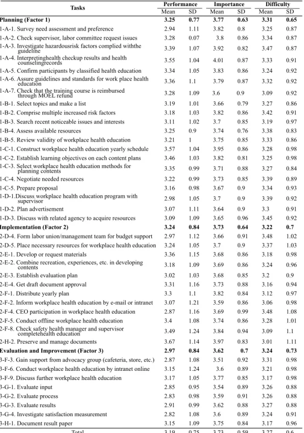 Table 3. Performance, importance and difficulty levels of workplace health education tasks (N=233).