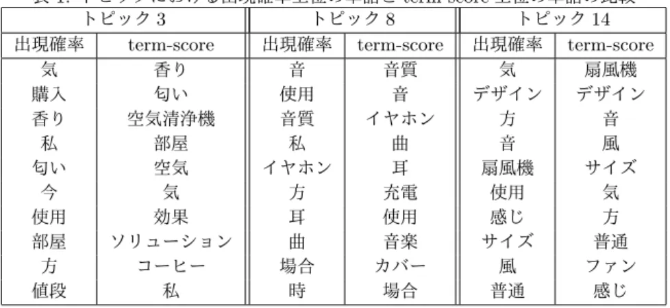 表 1: トピックにおける出現確率上位の単語と term-score 上位の単語の比較