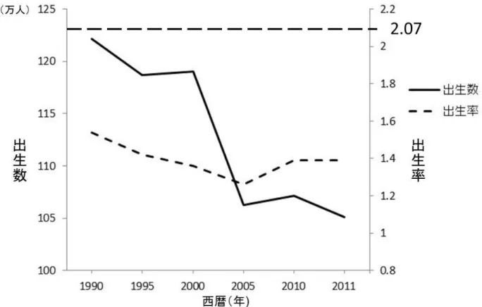 Figure 1.  出生数及び出生率の年次推移