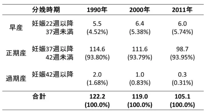 Table 1.  分娩時期の定義と年次推移