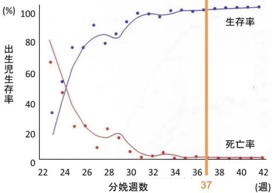 Figure 2.  分娩週数と新生児生存率