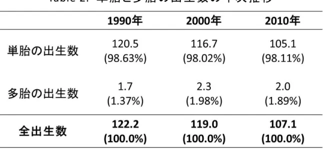 Table 2.  単胎と多胎の出生数の年次推移