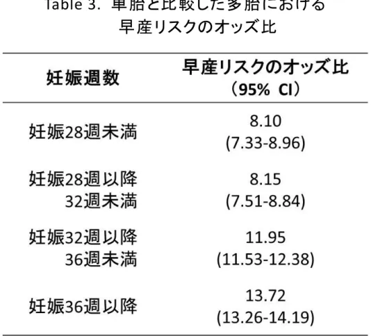 Table 3.  単胎と比較した多胎における