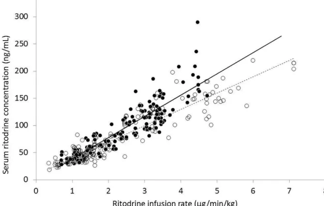 Figure 4. Relationship between ritodrine infusion rate and serum    ritodrine concentration in 67 singleton (○, y = 30.1×   