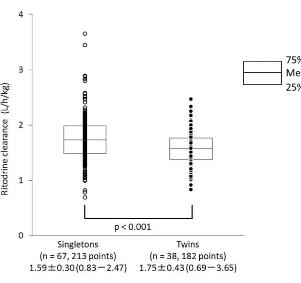 Figure 5. Maternal ritodrine clearance in singleton and twin  pregnancies. 