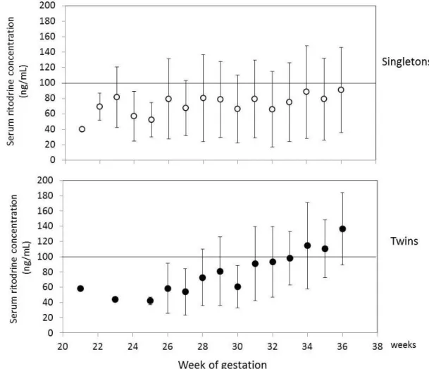 Figure 6. Serum ritodrine concentrations according to                gestation week. 