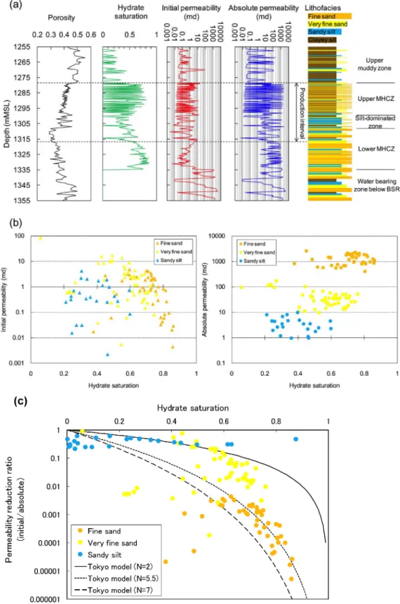 Fig.  2  Reservoir Model Constructed for the First Production Test at the Eastern Nankai Trough: (a) depth profiles of effective porosity, hydrate  saturation, and initial effective and absolute permeabilities with lithofacies, (b) relation between initial