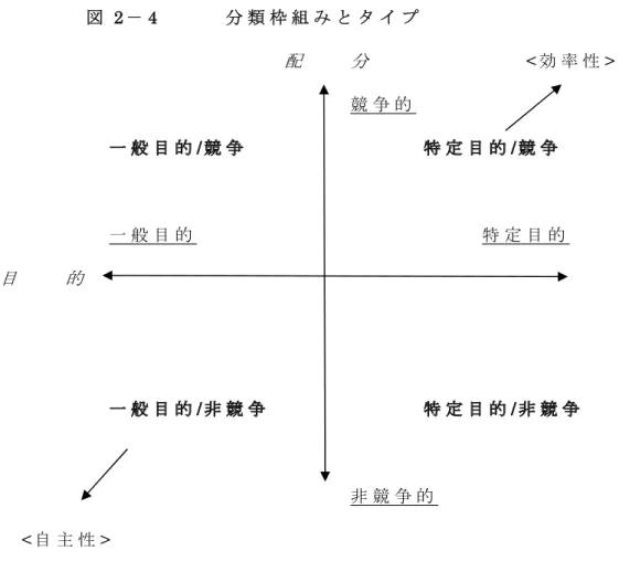 図 2 － 4       分 類 枠 組 み と タ イ プ                                   配     分               < 効 率 性 >                                       競 争 的                                                     一 般 目 的                           特 定 目 的     目     的   