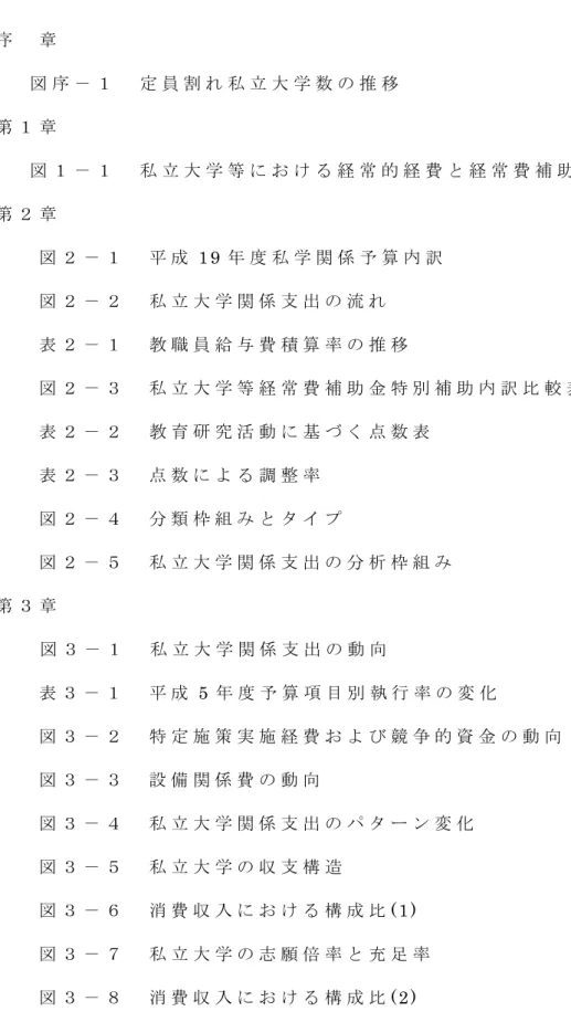 図   表   一   覧 序   章     図 序 － １     定 員 割 れ 私 立 大 学 数 の 推 移   第 １ 章   図 １ － １     私 立 大 学 等 に お け る 経 常 的 経 費 と 経 常 費 補 助 金 額 の 推 移 第 ２ 章     図 ２ － １     平 成 1 9 年 度 私 学 関 係 予 算 内 訳         図 ２ － ２   私 立 大 学 関 係 支 出 の 流 れ         表 ２ － １   教 職 員 給 与 費 積 算 