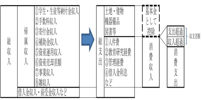 図 3 － 5      私 立 大 学 の 収 支 構 造 ①学生・生徒等納付金収入 土地・建物 基本金 ②手数料収入 機器備品 として ③寄付金収入 図書等 控除 支出超過 ④補助金収入 ①人件費 収入超過 ⑤資産運用収入 ②教育研究経費 ⑥資産売却差額 ③管理経費 ⑦事業収入 ④借入金利息 ⑧雑収入 など 　 収支差額 借入金収入・前受金収入など 総支出帰属収入 消費収入 消費支出総収入                                                       ※ 筆