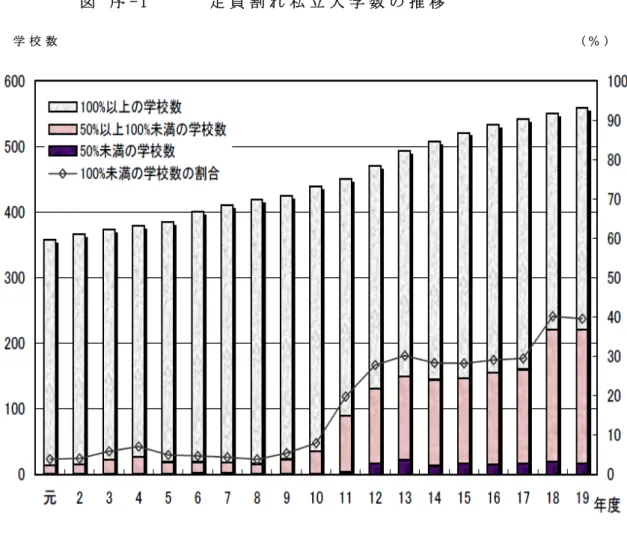 図   序 - 1       定 員 割 れ 私 立 大 学 数 の 推 移 学 校 数                                                                                                       ( ％ )   出 典 ： 日 本 私 立 学 校 振 興 ・ 共 済 事 業 団 ｢ 平 成 1 9 ( 2 0 0 7 ) 年 度 私 立 大 学 ・ 短 期 大 学 等 入 学 志 願 動 向 ｣ p 