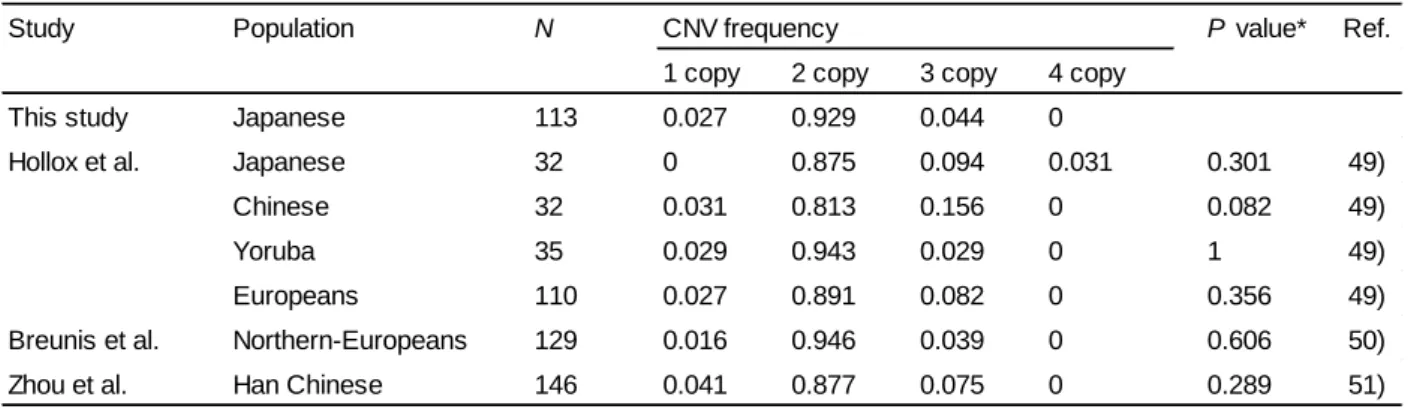 Table 7  Ethnic differences of the frequency of CNV in FCGR3A  in healthy subjects.