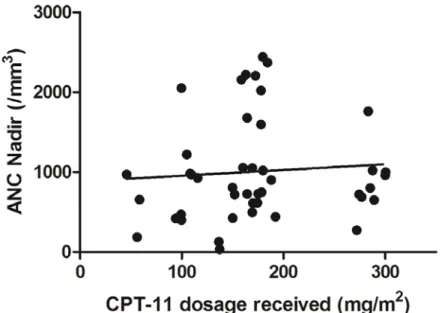 Fig. 5 The correlation between the total dose of irinotecan (CPT-11) recieved  in the first cycle and the absolute neutrophil count (ANC) nadir values  (R 2 =0.006,  P=0.185) in 44 patients with gynecologic cancer treated with  regimens containing CPT-11