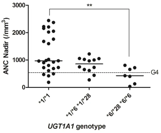 Fig. 6 The relationship between  UGT1A1  genotype and absolute neutrophil  count (ANC) nadir values during low-dose irinotecan (CPT-11) administration