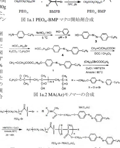 図 1a.3 ATRP 法による PEO-b-PMA(Az)の重合 図 1a.2 MA(Az)モノマーの合成 