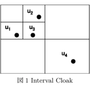 図 1 Interval Cloak