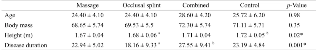 Table 1 displays anthropometric characteristics and  disease duration (mean and standard deviation) of the  vol-unteers.