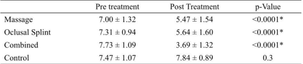 Table 3.   Mean and standard deviation of the Intra-group comparison of pain (NRS score)  between pre-treatment and post-treatment evaluation
