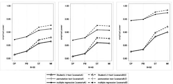 Figure 3 and 4 show the empirical power and the empirical type 1 error rate for scenario A, B and C