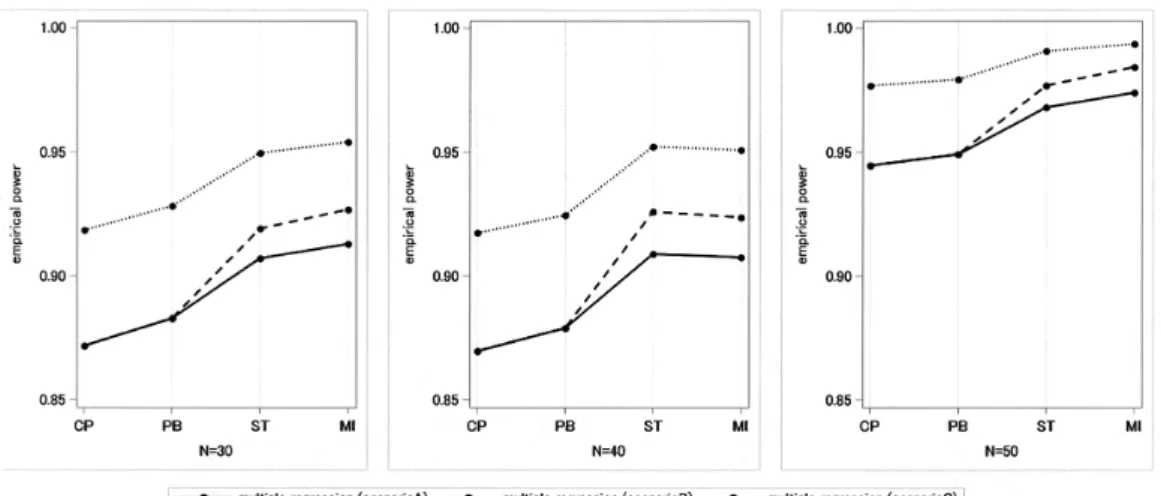 Fig. 3: Empirical power: when a prognostic factor that has an interaction is used in ran- ran-domization and statistical analysis