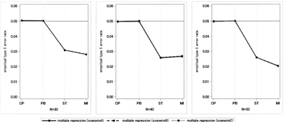Fig. 4: Empirical type 1 error rate: when a prognostic factor that has an interaction is used in randomization and statistical analysis