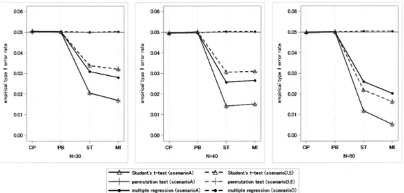Fig. 6: Empirical type 1 error rate: when baseline characteristics that have no eﬀect on the outcome is used in the randomization