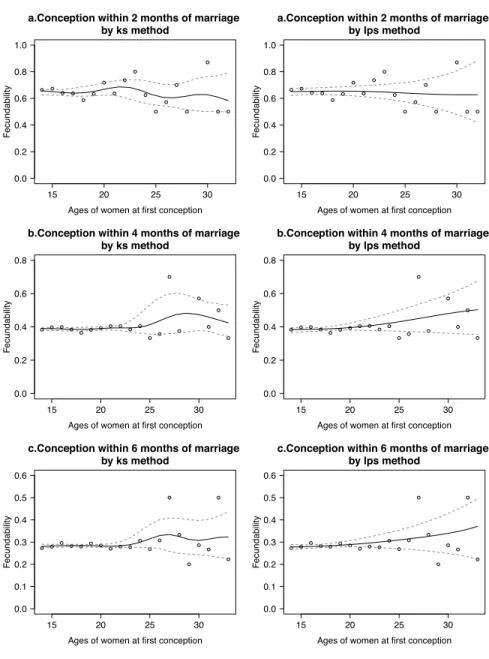 Figure 1. Raw estimators (scatter plots), smoothing estimators (solid curves), and bootstrap pointwise 95% conﬁdence intervals (dashed curves, B = 100 bootstrap replications) of the age speciﬁc probabilities of conception by conception ages