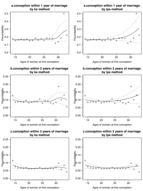 Figure 2. Raw estimators (scatter plots), smoothing estimators (solid curves), and bootstrap pointwise 95% conﬁdence intervals (dashed curves, B = 100 bootstrap replications) of the age speciﬁc probabilities of conception by conception ages
