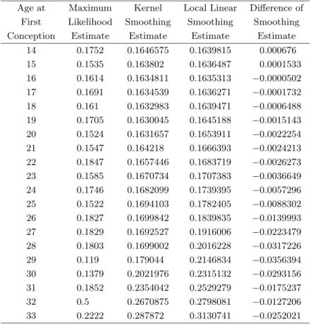 Table 2. ML estimate, local linear smoothing estimate, kernel smoothing estimate and the diﬀerence of smoothing estimate for the estimation of fecundability from BDHS 2011 samples of couples, who conceived within one year of marriage