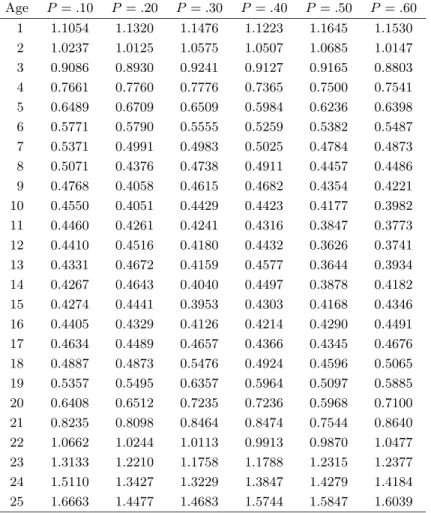 Table 3. Ratio of MSEs obtained from the local linear smoothing estimators to kernel smooth- smooth-ing estimators from 500 simulated samples taken from the geometric model under diﬀerent probabilities of conceptions
