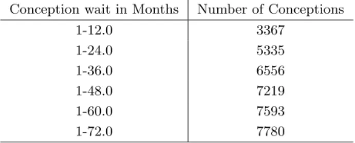 Table 1. Conception wait and the number of conceptions.