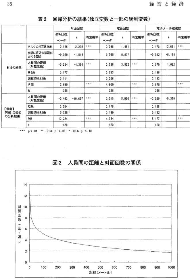 表 2 回帰分析の結果 ( 独立変数 と一部の統制変数) 対面 回数 電話 回数 電子 メール往復数 標準化係数ベ ータ t 有意確率 標準化係数ベ ‑夕 t 有意確 率 標準化係数ベ ー タ t 有意確率 B 社の結果 タスクの相互依存度 0