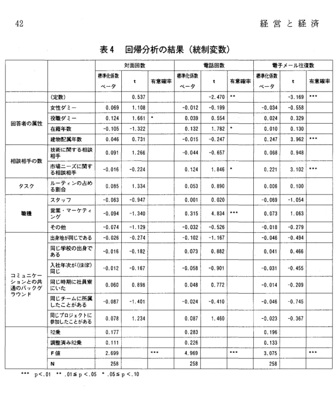 表 4 回帰分析の結果 ( 統制変数) 対面回数 電話回数 電子 メール往復数 標準化係数ベータ t 有意確率 療準化係数ベータ t 有意確率 標準化係数ベータ t 有意確率 ( 定数) 0