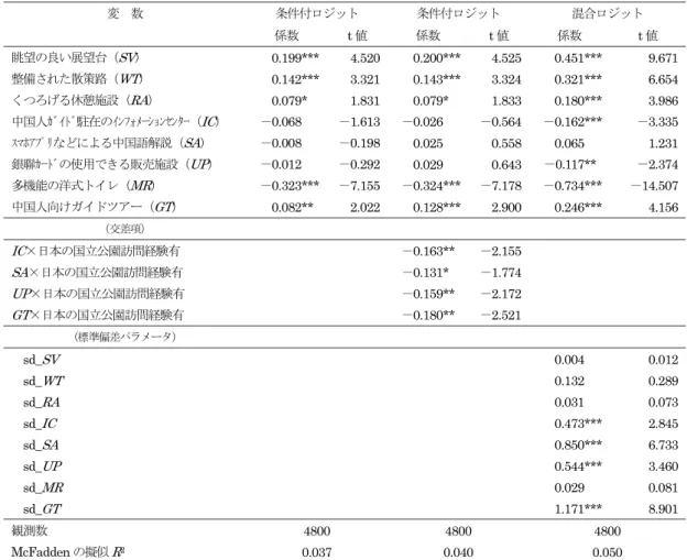 表 3  条件付ロジットモデル及び混合ロジットモデルによる係数推定結果  変  数 条件付ロジット 条件付ロジット 混合ロジット 係数  t 値  係数  t 値  係数  t 値  眺望の良い展望台（ SV ） 0.199*** 4.520  0.200*** 4.525  0.451***  9.671  整備された散策路（ WT ） 0.142*** 3.321  0.143*** 3.324  0.321***  6.654  くつろげる休憩施設（ RA ） 0.079*    1.831  0.0