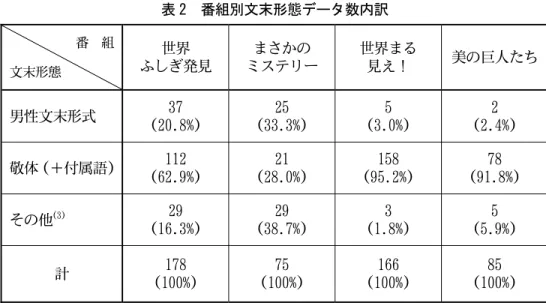 表 2  番組別文末形態データ数内訳  番  組 文末形態  世界  ふしぎ発見  まさかの  ミステリー  世界まる 見え！  美の巨人たち  男性文末形式  37  (20.8%)  25  (33.3%)  5  (3.0%)  2  (2.4%)  敬体（＋付属語） 112  (62.9%)  21  (28.0%)  158  (95.2%)  78  (91.8%)  その他 (3) 29  (16.3%)  29  (38.7%)  3  (1.8%)  5  (5.9%)  計  178  