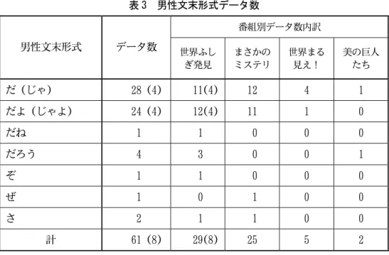 表 3  男性文末形式データ数  番組別データ数内訳  男性文末形式  データ数  世界ふし ぎ発見  まさかのミステリ 世界まる見え！  美の巨人たち  だ（じゃ）      28 (4)    11(4) 12  4  1  だよ（じゃよ）      24 (4)    12(4) 11  1  0  だね   1   1   0  0  0  だろう   4   3   0  0  1  ぞ   1   1   0  0  0  ぜ   1   0   1  0  0  さ   2   1   1  