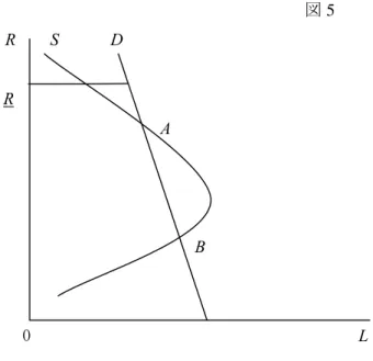 図 5          R     S       D                    R  A        B        0                                      L  ここでは、2 つの市場均衡が生じる。高金利での市場均衡を A、低金利での市場均衡を B とすると、市場均衡 A は、ワルラス不安定な状態である。即ち、A の近傍では、金利の上昇 下落によって A に調整されることは無く、むしろ、 A から発散し、均衡金利から離れていく ことになる。  貸金