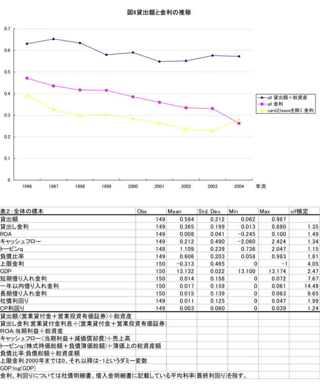 表 2  基本統計量 図6貸出額と金利の推移 00.10.20.30.40.50.60.7 1996 1997 1998 1999 2000 2001 2002 2003 2004 年次 all 貸出額÷総資産all 金利 cardとleaseを除く 金利