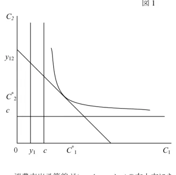 図 1          C 2 y 12 C * 2 c              0   y 1   c     C * 1                       C 1 (2)  消費支出予算線が(max{ y 1 , c }, c)の右上方にあり、借り入れを行わない場合      この場合、y 1 ＞c であり、第 1 期の消費額 C 1 、第 2 期の消費額 C 2 について、  C * 1 ＝y 1 、  C * 2 ＝y 2 が効用最大となる場合がある。ここでは(2-1)式を満足するとは