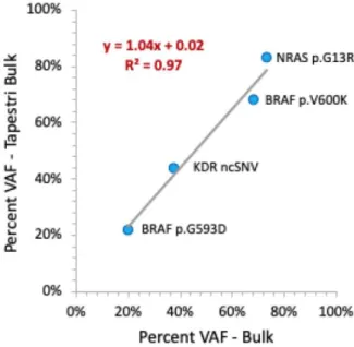 Figure 3. Tapestri Platformのシングルセルデータをバルクデータに変 換して算出したVAFは，過去にバルク解析で得たデータと強く相関 しました（肺転移サンプル）。