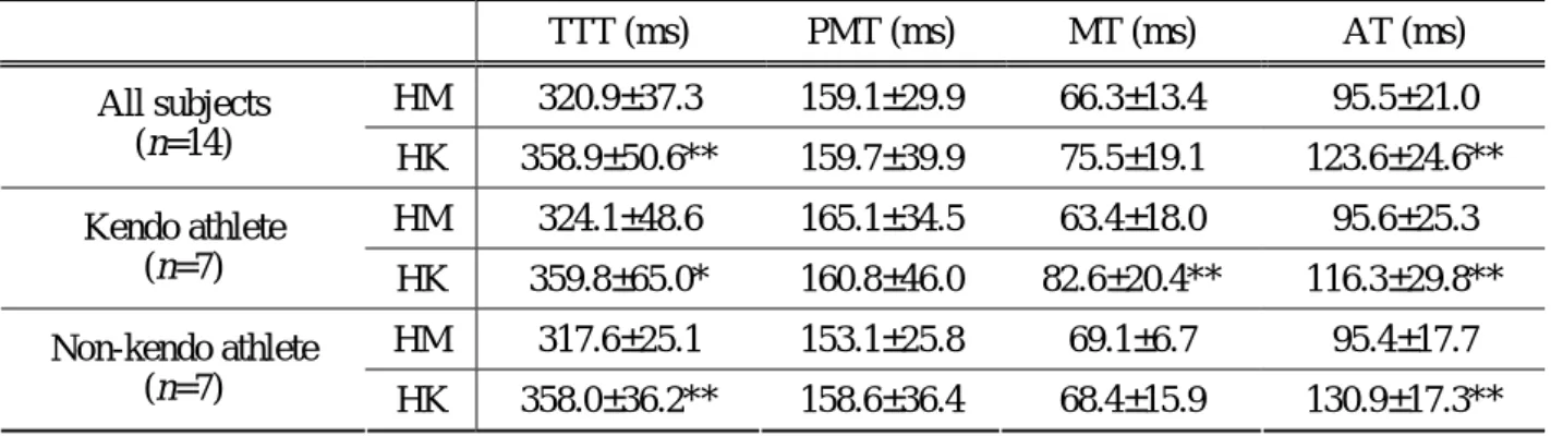 Table 1  引き面(HM)および引き小手(HK)における課題遂行時間(TTT)、Pre-motor time (PMT)、Motor time  (MT)、Action time (AT)の比較、並びに剣道経験の有無の比較