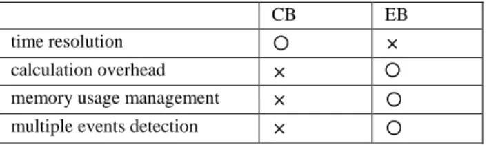 Table I. Feature Comparisons with Rivals 