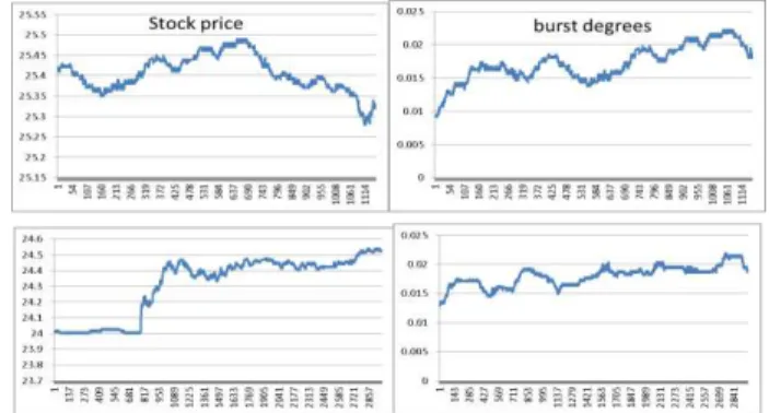 Figure 5. Stock Prices and their Burst Degrees 