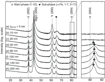 Fig.  1.  Effect  of  film  thickness  on  the  XRD  patterns  for  Sm(Fe 0.8 Co 0.2 ) 12 -B  thin  films