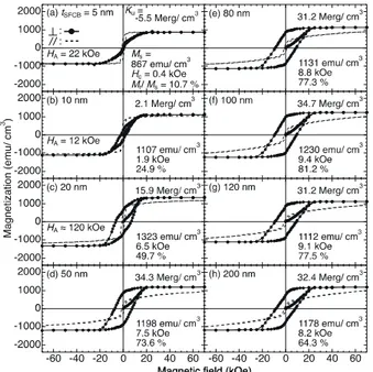 Fig. 4. M-H curves for Sm(Fe 0.8 Co 0.2 ) 12 -B (100 nm) thin films  with different B content of 0 to 11.3 at.%