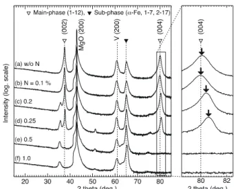 Fig. 6. M-H curves for Sm(Fe 0.8 Co 0.2 ) 12 -C (100 nm) thin films  with different C content of 0 to 4.0 %