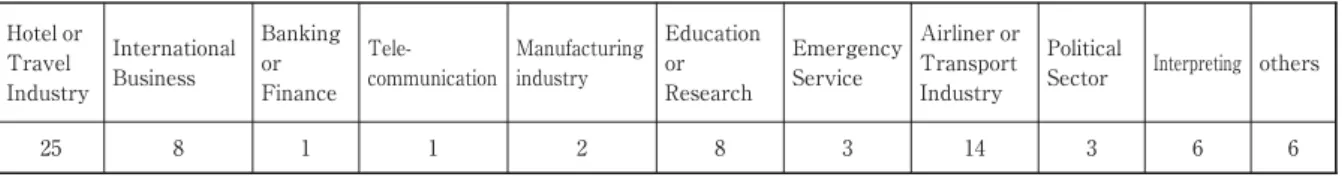 Table 3: Language Skills emphasized by students with OE (multiple-choice question)