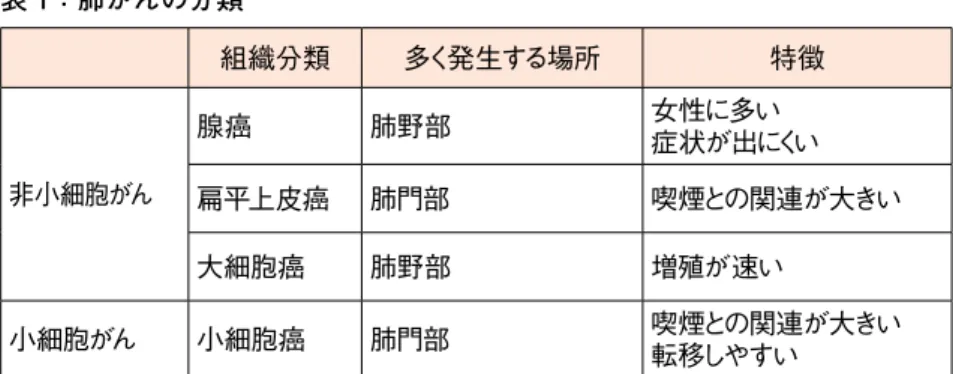 表 1：肺がんの分類 組織分類 多く発生する場所 特徴 非小細胞がん 腺癌 肺野部 女性に多い 症状が出にくい 扁平上皮癌 肺門部 喫煙との関連が大きい 大細胞癌 肺野部 増殖が速い 小細胞がん 小細胞癌 肺門部 喫煙との関連が大きい 転移しやすい 肺がんの検査・診断と治療の流れについては、がんの冊子「肺がん」も ご参照ください。 肺がんの療養情報  ❺ K.P 210 148がんになったら手にとるガイドィカル秀潤社C18/戸/83/ DIC82 P276-277
