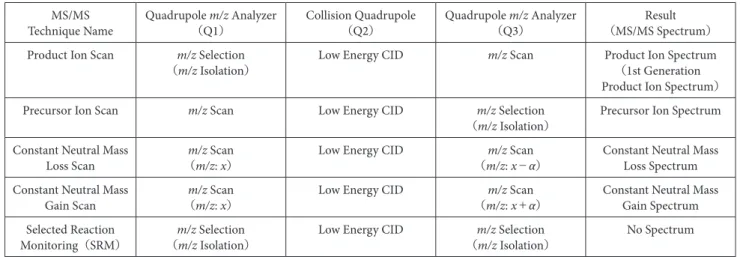 Table 1. Five techniques of mass spectrometry/mass spectrometry  （MS/MS）  by using triple quadrupole mass spectrometer.