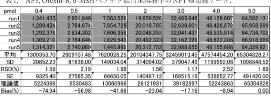 図 2. NPY, Orexin-B, α-MSH ペプチド混合水溶液中の NPY検